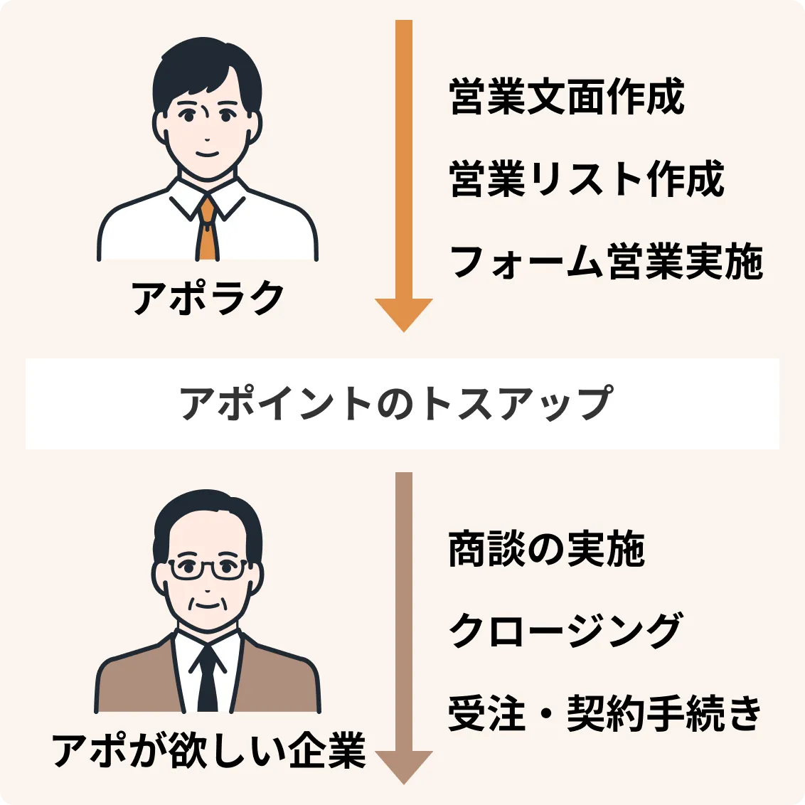 新規開拓の仕組みを提供し、商談以降に集中してもらえる