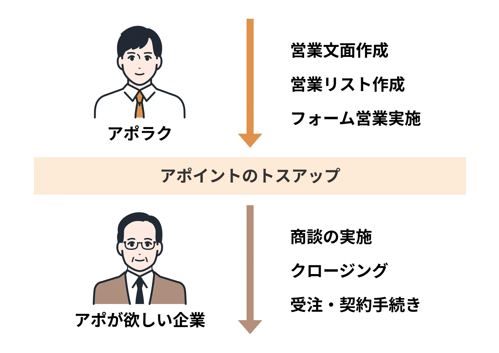 新規開拓の仕組みを提供し、商談以降に集中してもらえる
