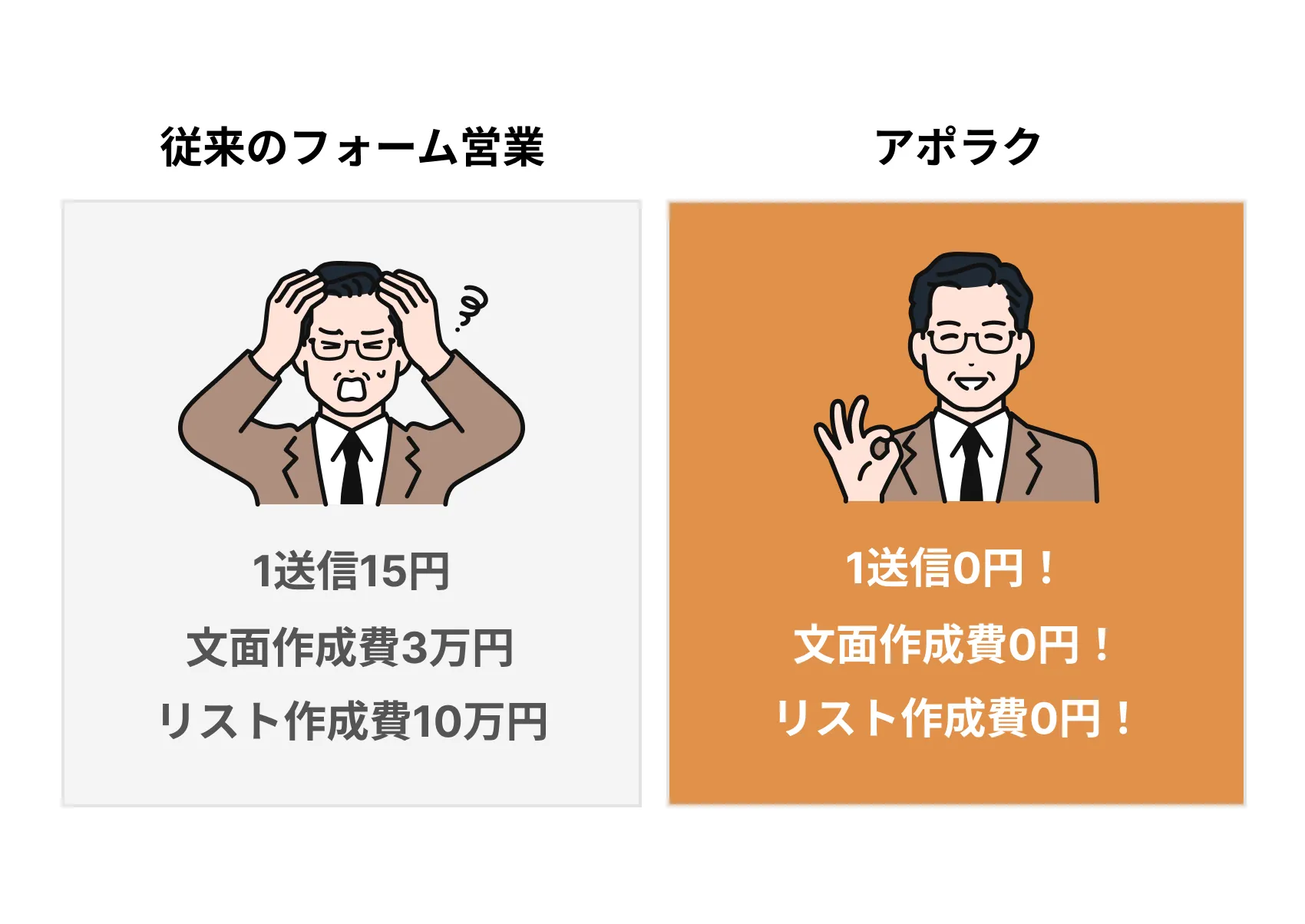 固定費を抑えながら、低リスクで提案しやすい