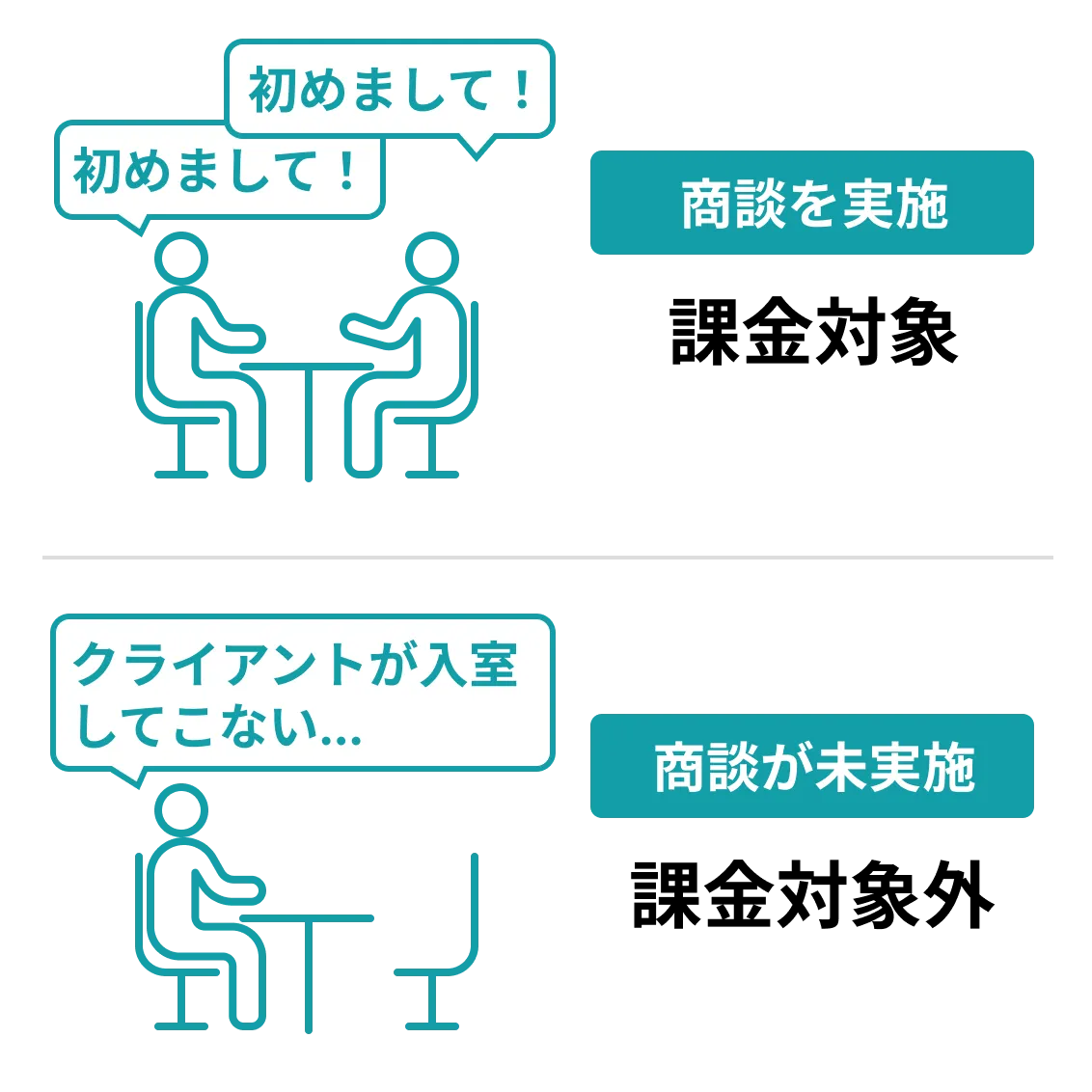 初期費用0円、月額費用0円、送信単価0円、解約費用0円、リスト作成0円、アポイント単価2万円〜