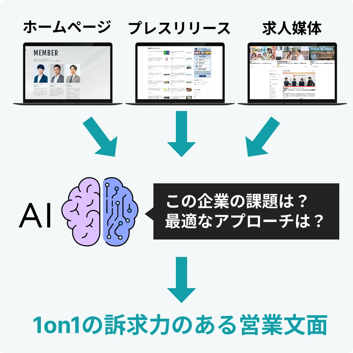 ホームページ・プレスリリース・求人媒体からAIが1on1の訴求力のある営業文面を生成