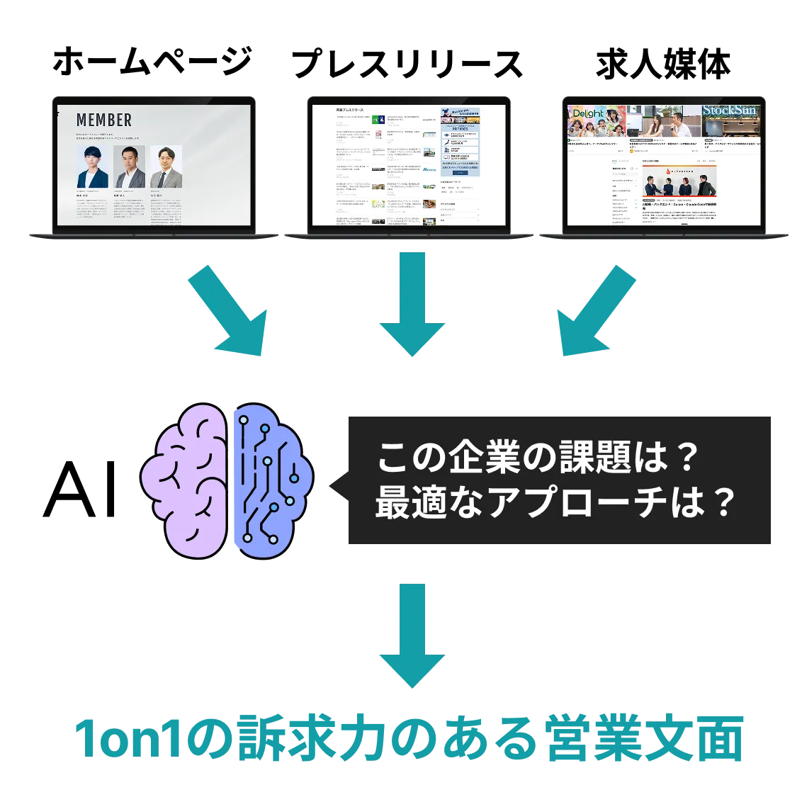 ホームページ・プレスリリース・求人媒体からAIが1on1の訴求力のある営業文面を生成