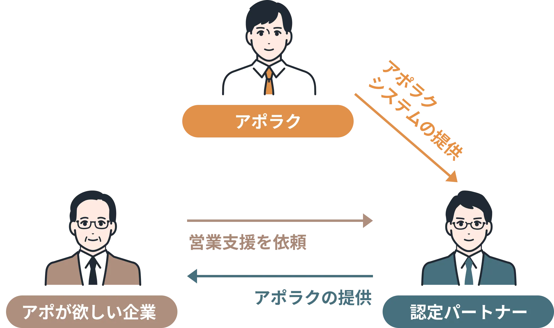 アポラク認定パートナー制度の仕組み