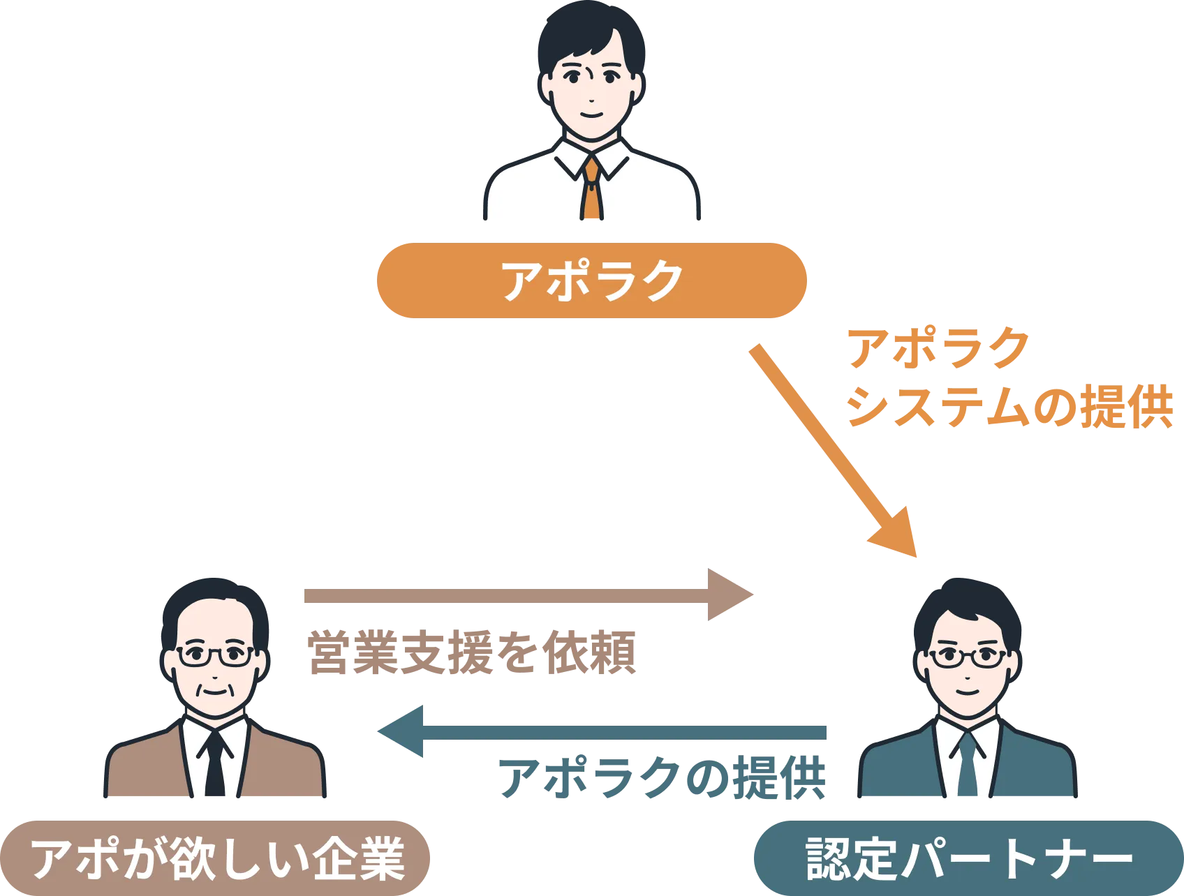 アポラク認定パートナー制度の仕組み