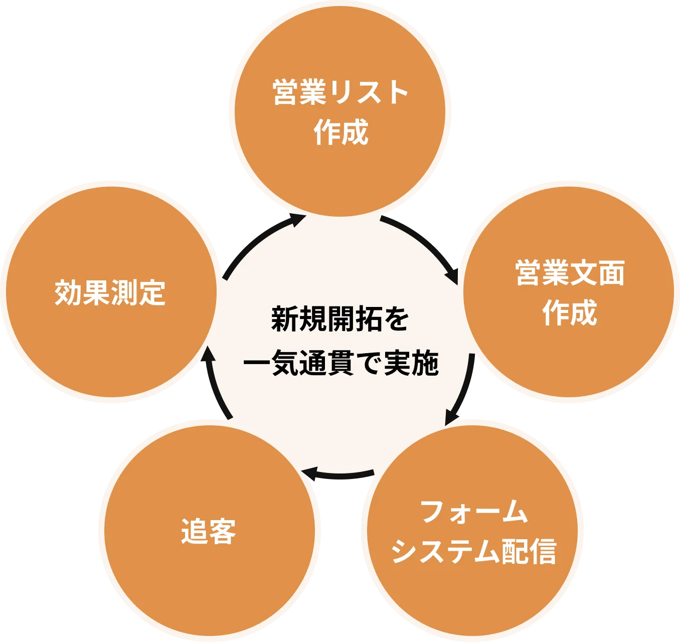 アポラクの仕組み - 営業リスト作成、営業文面作成、フォームシステム配信、追客、効果測定を一気通貫で実施